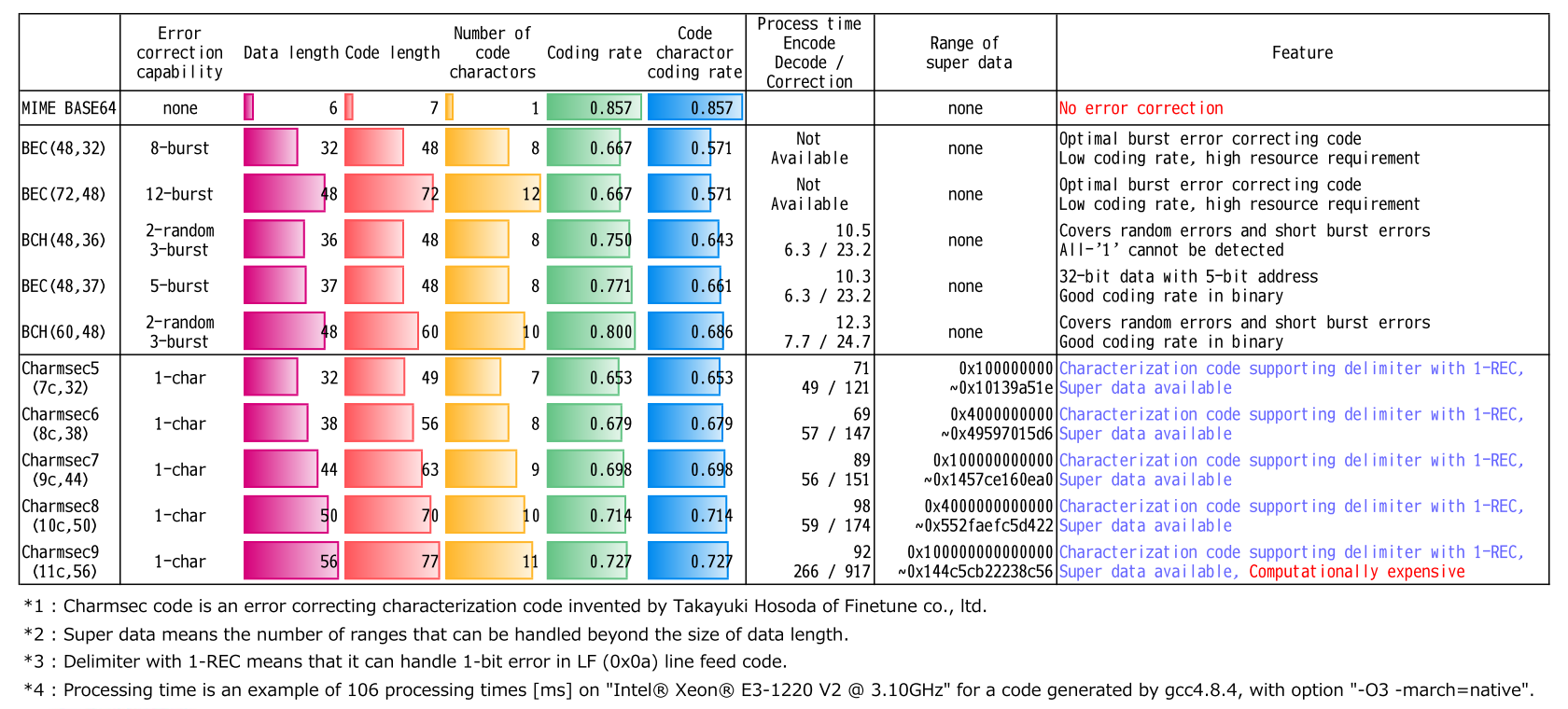 characterized-error-correction-code